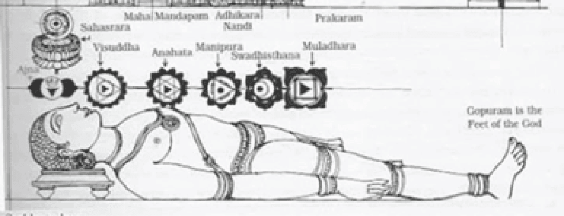 Mapping Chakras in Temple Architecture: Spatial Symbols of Sacred Design
